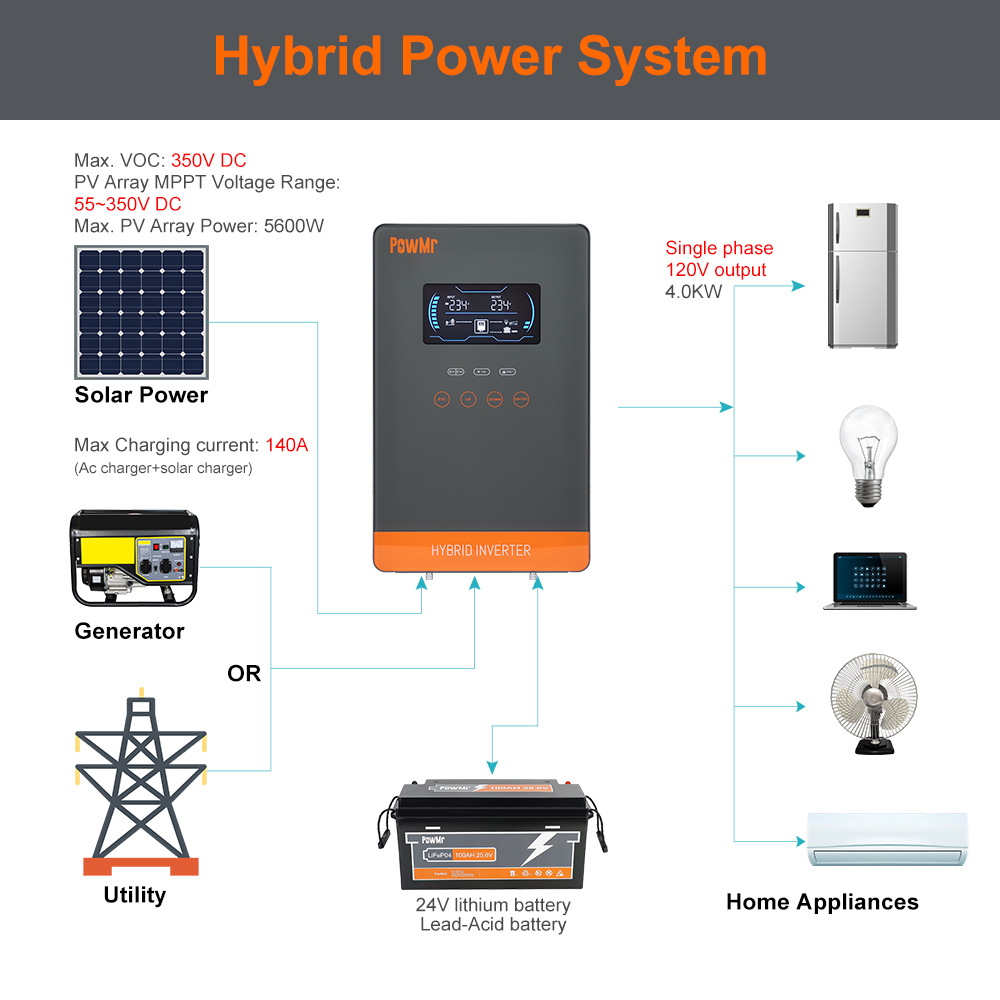 PowMr USA 4000W 24V Hybride So - Wind Solar Hybrid Kit recensie en prijs