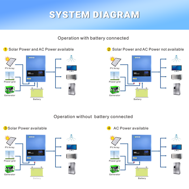 4KW 6.2KW Hybride Omvormer 24V - Off Grid Solar Kit recensie en prijs