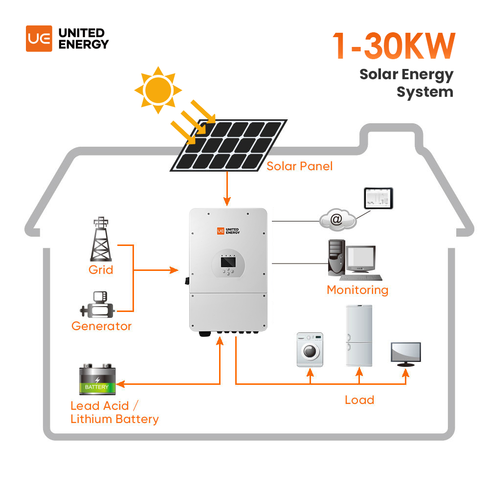 Complete off-grid zonne-energi - Off Grid Solar Kit recensie en prijs