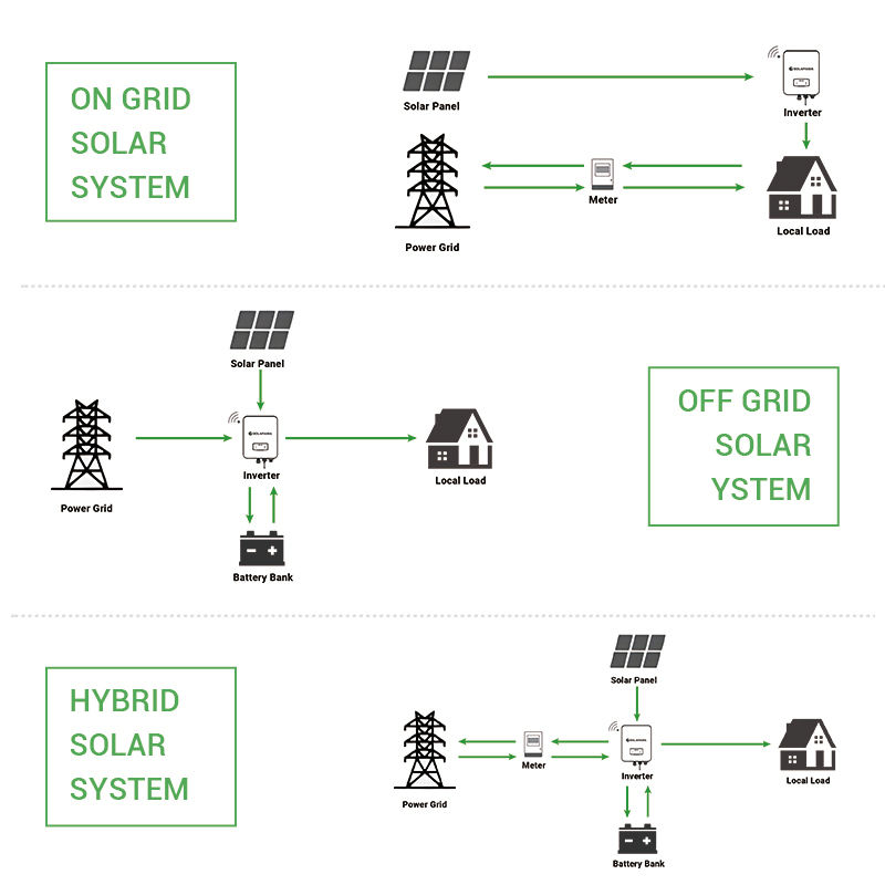 Complete 8kW Off-Grid Zonne-en - Off Grid Solar Kit recensie en prijs
